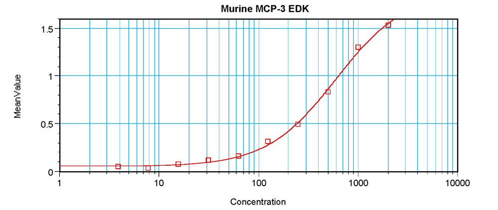 Murine MCP-3 (CCL7) Standard ABTS ELISA Kit graph